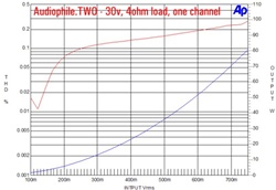 Virtue Audio TWO, grafico INPUT Vrms / THD % 4 ohms