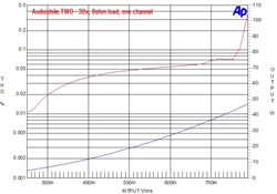 Virtue Audio TWO, grafico INPUT Vrms / THD % 8 ohms