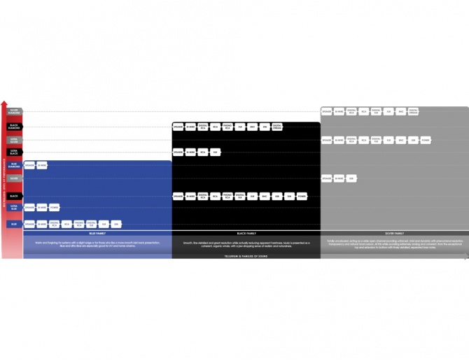 Tellurium Q Waveform™ hf Series Digital Black Diamond RCA Cavo digitale coassiale