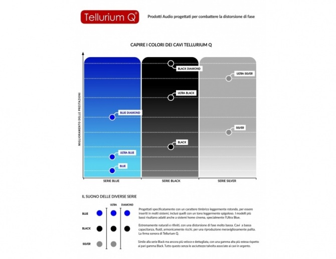 Cavi di segnale Tellurium Q Black XLR