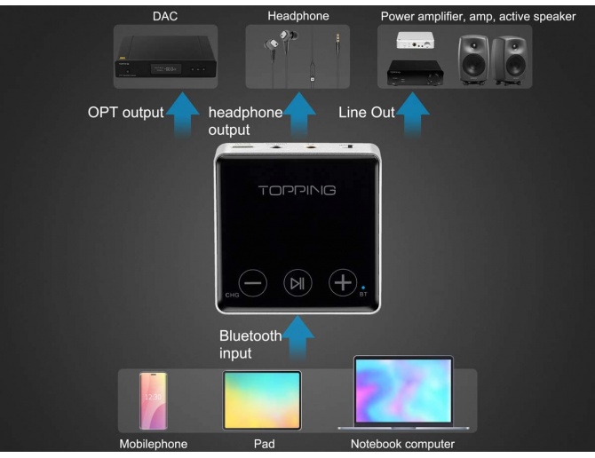 Topping BC3 Ricevitore Bluetooth LDAC con Line-Out